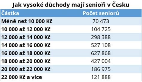 výše důchodů v roce 2023